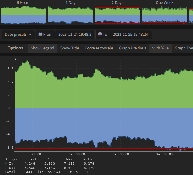What is 95th percentile bandwidth billing